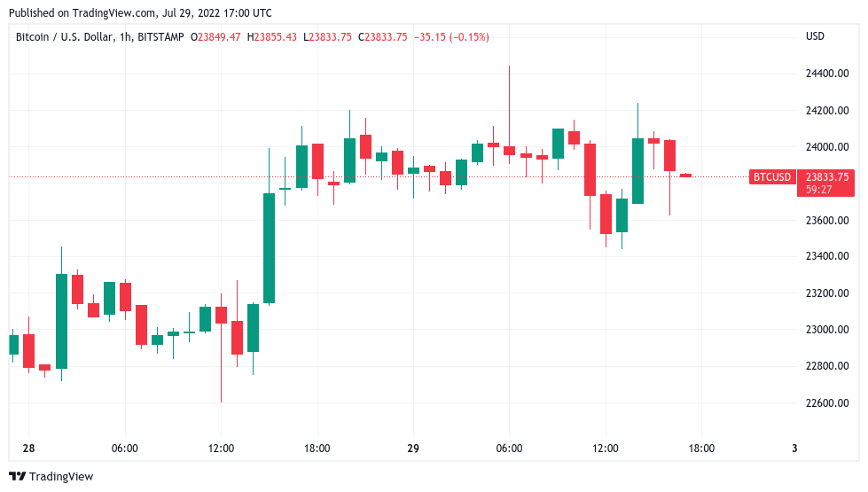 Bitcoin price rejects at $24K as 'classic short setup' spoils bulls' fun