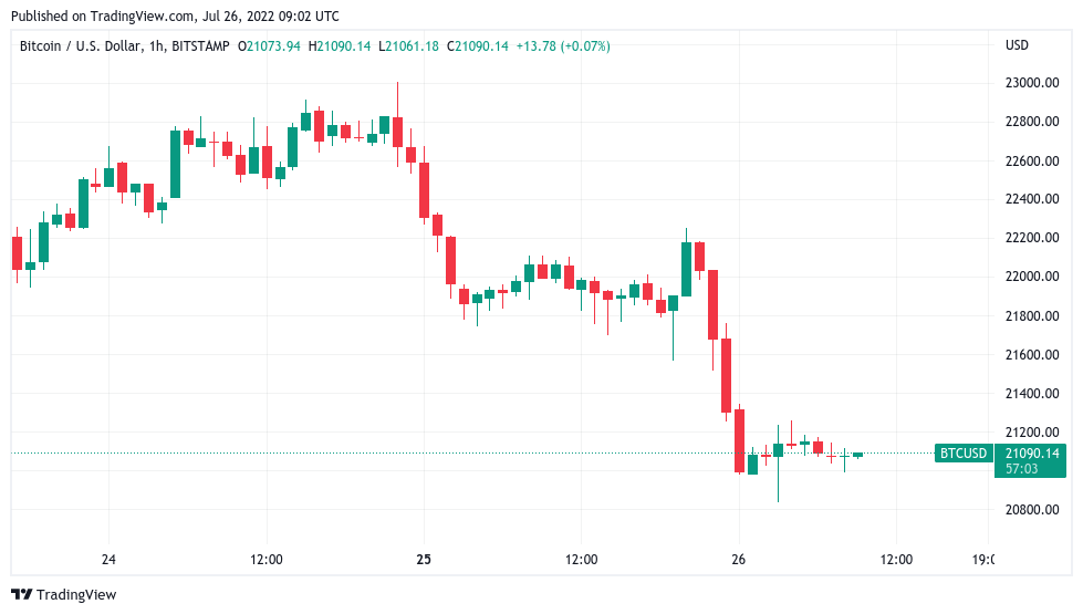 Bitcoin price struggles to defend $21K as Coinbase faces new SEC wrath