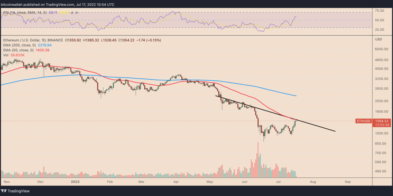 Ethereum traders gauge fakeout risks after 40% ETH price rally