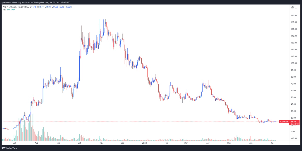 P2E gaming is in a rut, but Axie Infinity (AXS) could rebound for 3 key reasons