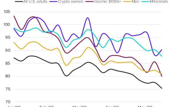 What bear market? Consumer confidence higher among crypto owners than normies