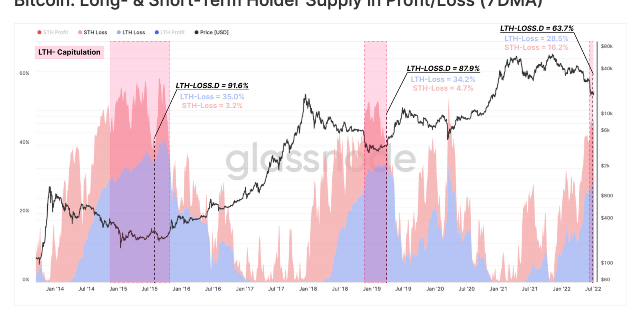 Capitulation ongoing but markets not at the bottom yet: Glassnode