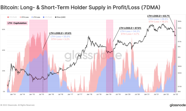 Capitulation ongoing but markets not at the bottom yet: Glassnode