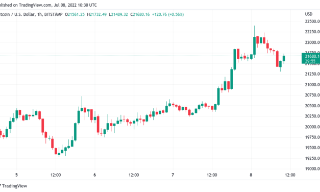 Bitcoin price builds best weekly candle since March despite new DXY peak