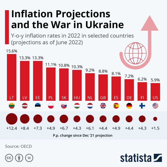 Infographic: Inflation Projections and the War in Ukraine | Statista
