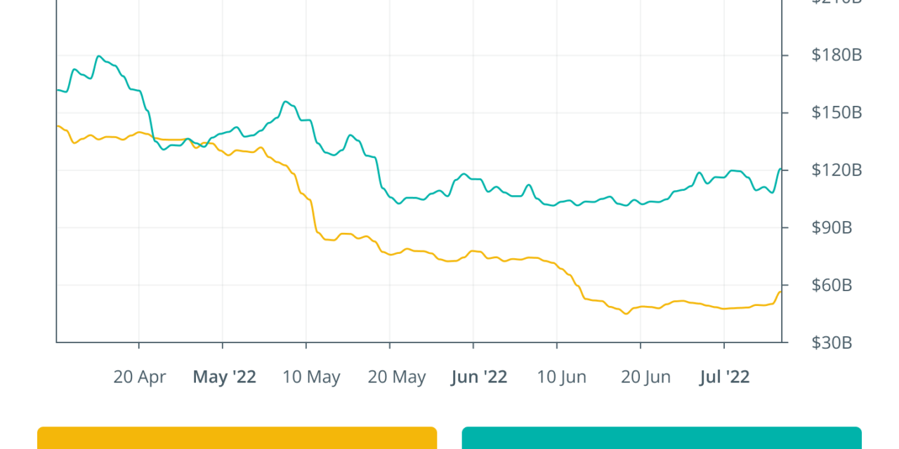 Finance Redefined: DeFi’s downturn deepens, but protocols with revenue could thrive