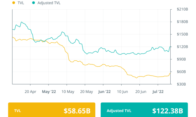 Finance Redefined: DeFi’s downturn deepens, but protocols with revenue could thrive