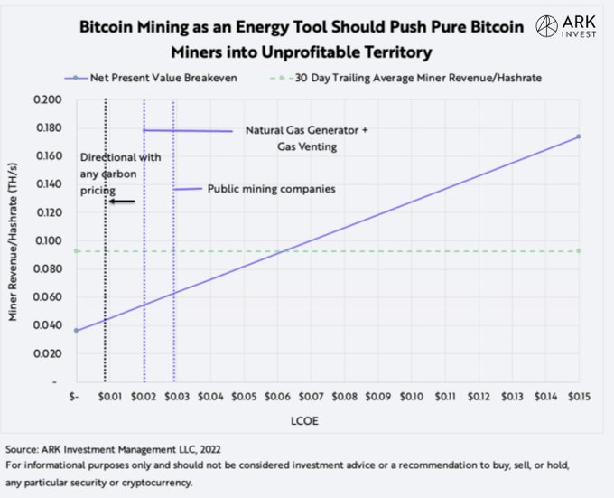 Bitcoin mining to harness onsite natural gas emissions: Ark Invest
