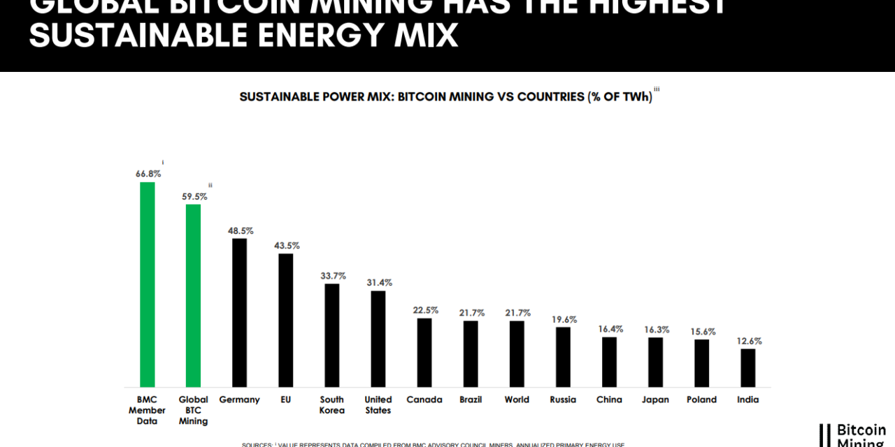 Sustainable Bitcoin mining power mix hits 59.5%: BTC Mining Council