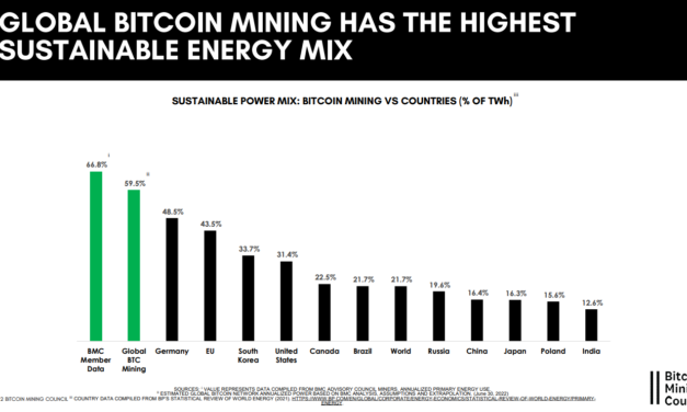Sustainable Bitcoin mining power mix hits 59.5%: BTC Mining Council