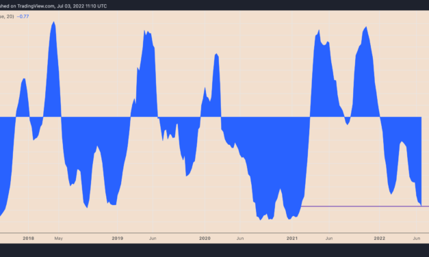 Bitcoin's inverse correlation with US dollar hits 17-month highs — what's next for BTC?