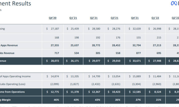 Zuckerberg unfazed about $2.8B metaverse division loss in Q2