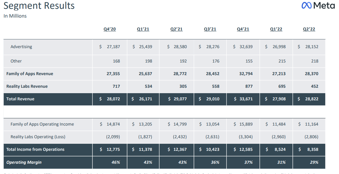 Zuckerberg unfazed about $2.8B metaverse division loss in Q2
