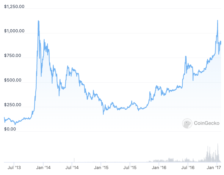 A brief history of Bitcoin crashes and bear markets: 2009–2022