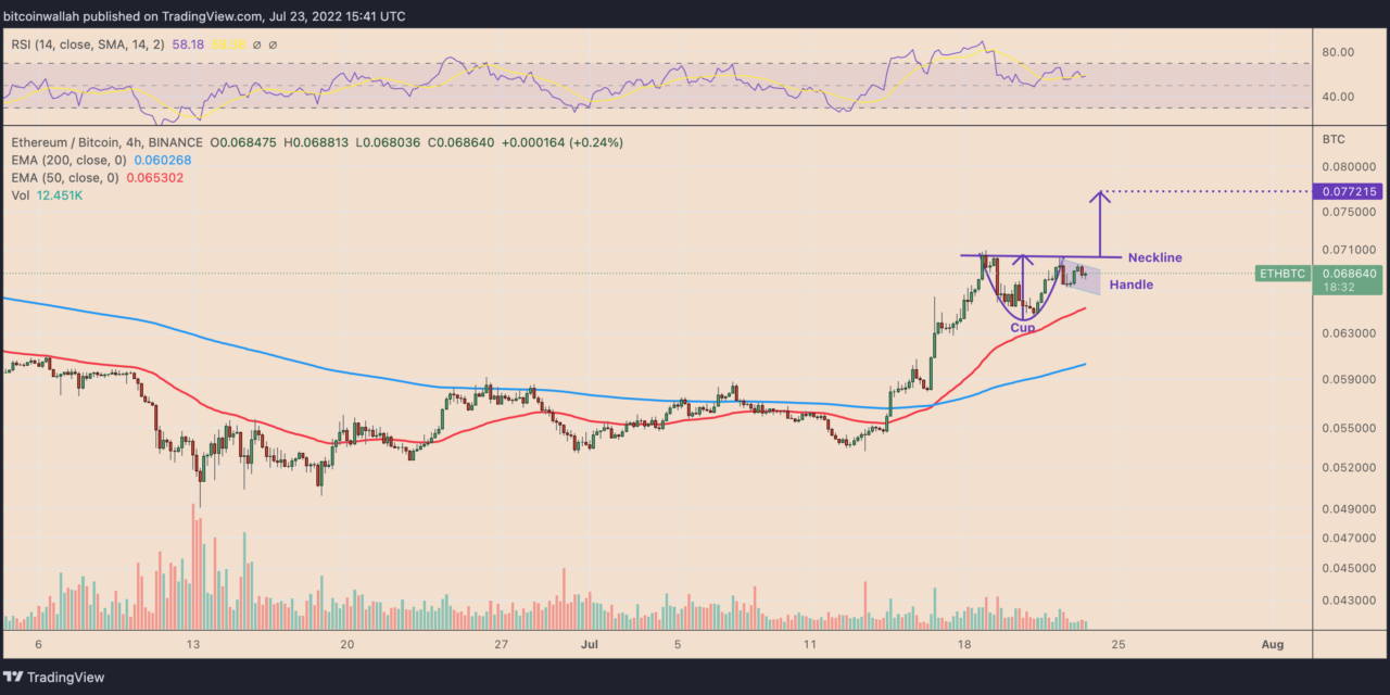 Ethereum price 'cup and handle' pattern hints at potential breakout versus Bitcoin