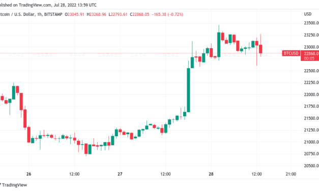 Bitcoin price battles $23K as data says US in 'technical recession'