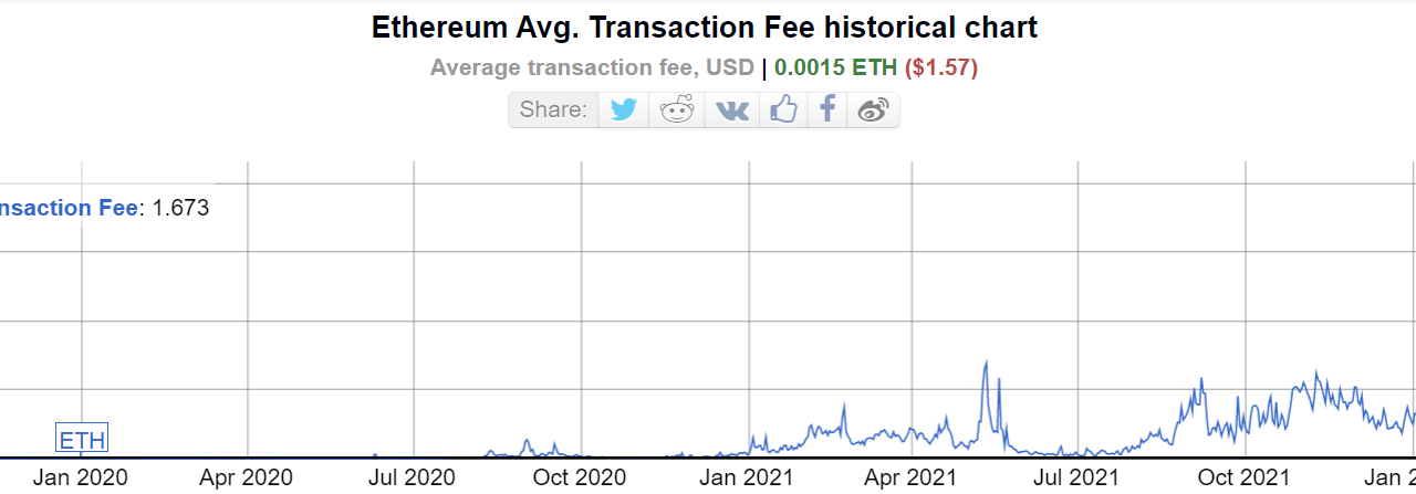 Ethereum average gas fee falls down to $1.57, the lowest since 2020