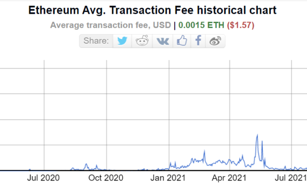 Ethereum average gas fee falls down to $1.57, the lowest since 2020