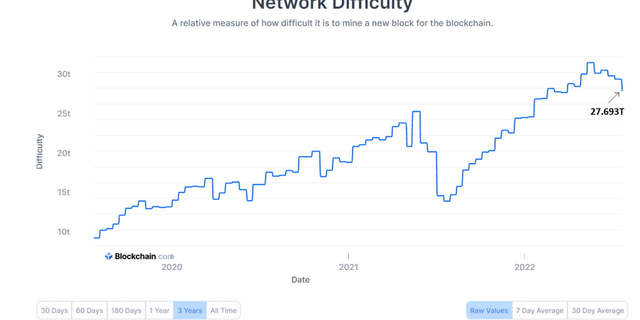 Bitcoin network difficulty drops to 27.693T as hash rate eyes recovery