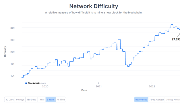 Bitcoin network difficulty drops to 27.693T as hash rate eyes recovery