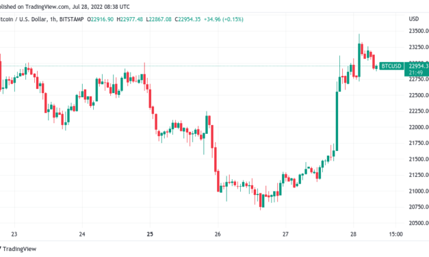 Bitcoin ‘bear market rally continues’ after BTC price jumps to $23.4K