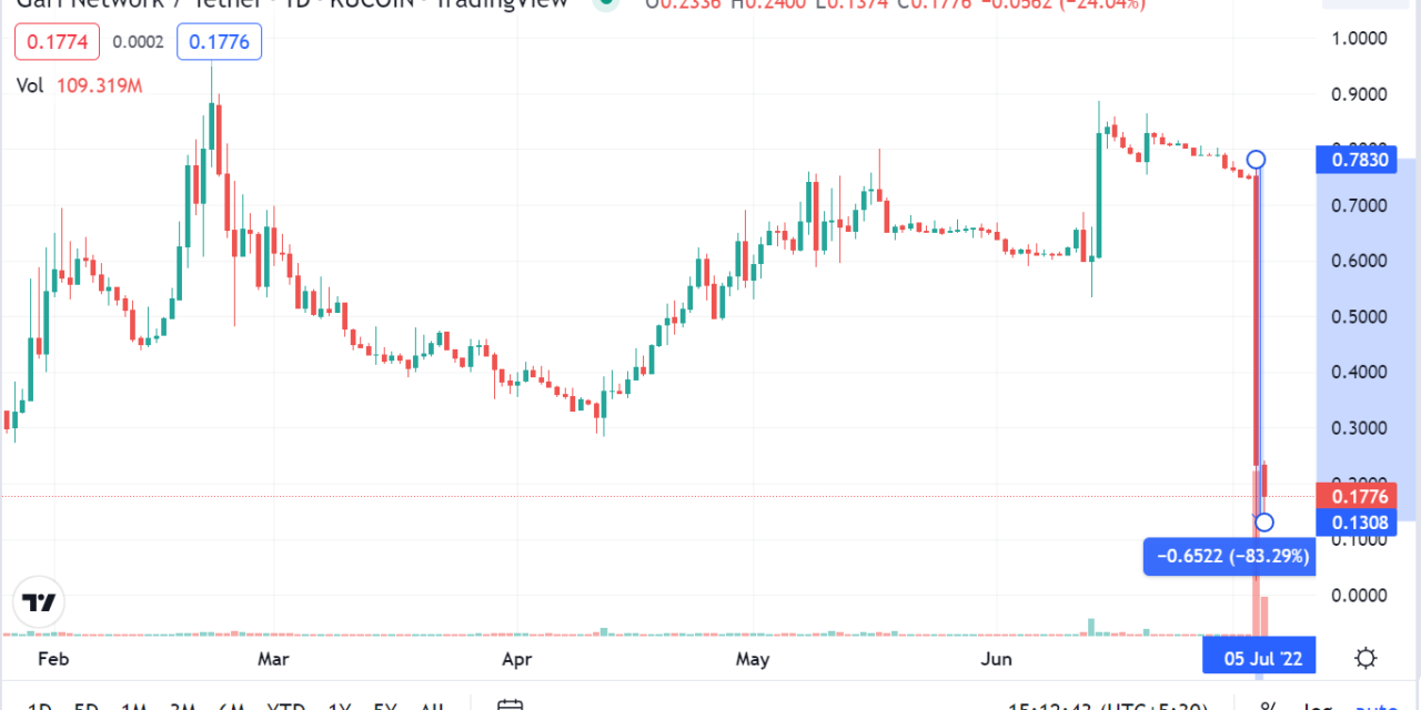 Crypto tax deters 83% Indian investors from crypto trading: WaxirX report
