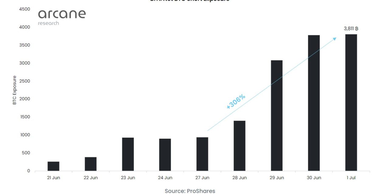 World's first short Bitcoin ETF sees exposure explode 300% in days
