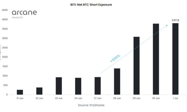 World's first short Bitcoin ETF sees exposure explode 300% in days