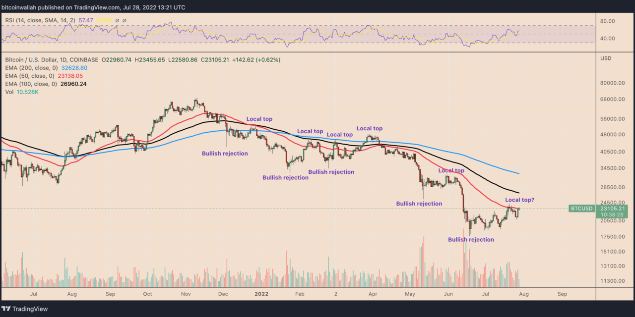 3 Bitcoin trading behaviors hint that BTC’s rebound to $24K is a ‘fakeout’