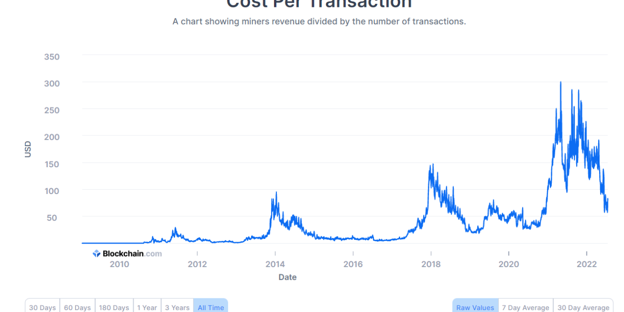 Bitcoin per transaction cost goes down every four years, coincidence?