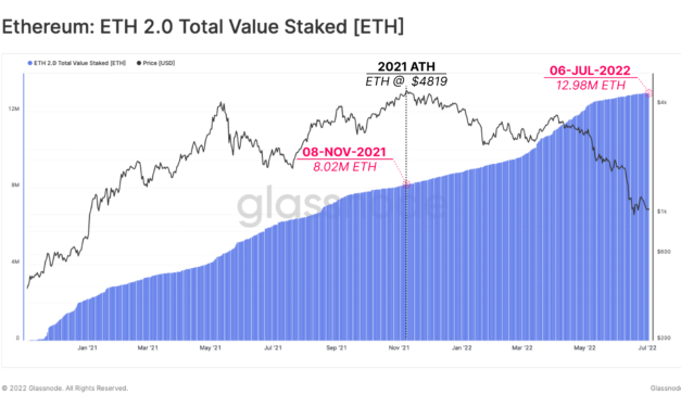 Ethereum 2.0 stakers face a 36.5% larger loss than ETH spot investors — report