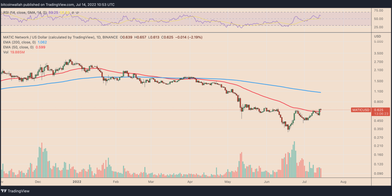 Polygon rallies 22% on Disney invitation euphoria — will MATIC price gains swell in July?