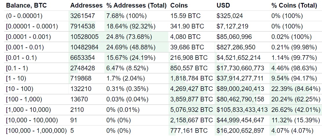 Hodlers and whales: Who owns the most Bitcoin in 2022?