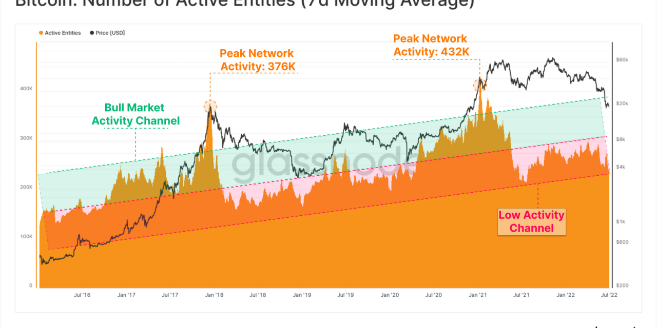 Bitcoin ‘tourists’ have been purged, only hodlers remain: Glassnode