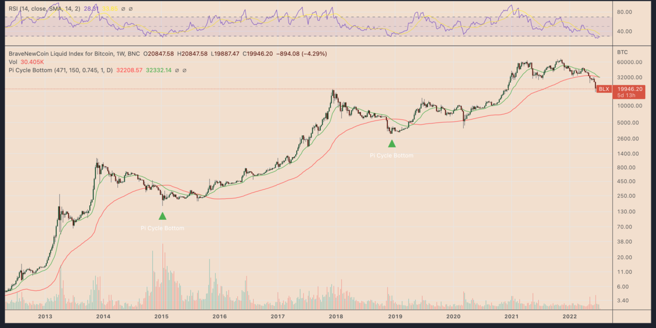 Bitcoin price indicator that marked 2015 and 2018 bottoms is flashing