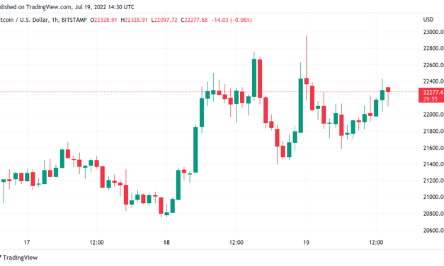 Bitcoin lurks by $22K as US dollar falls from peak, Ethereum gains 20%