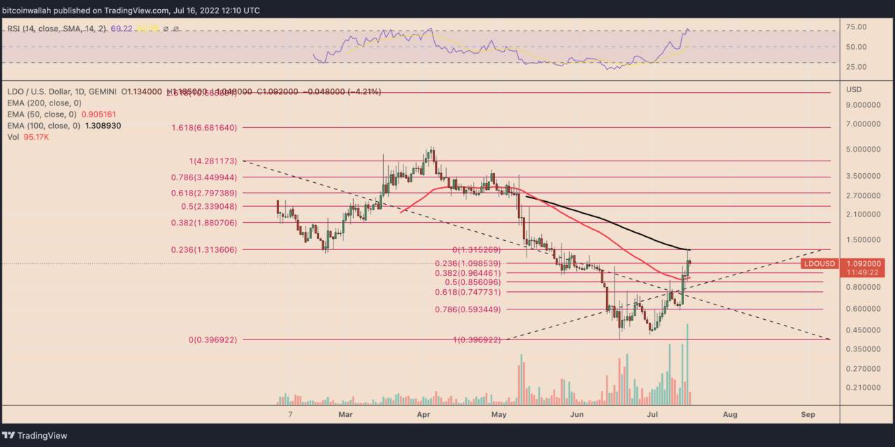 Lido DAO most 'overbought' since April as LDO price rallies 150% in two weeks — what's next?