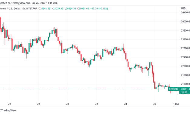 IMF recession warning sees Bitcoin dip under $21K amid fresh $1M BTC price forecast