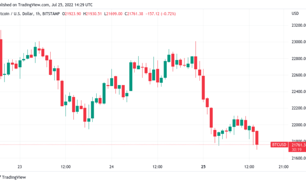 Bitcoin drops below $21.8K realized price as FOMC spooks markets