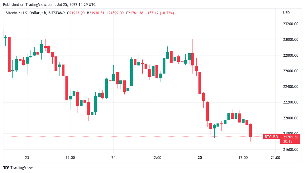 Bitcoin drops below $21.8K realized price as FOMC spooks markets