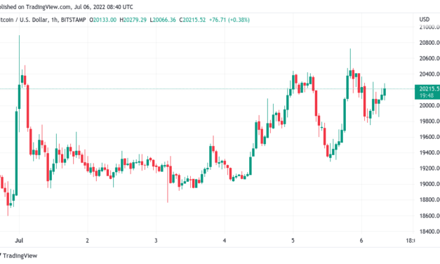 Bitcoin price approaches potential springboard to $23K as DXY cools surge