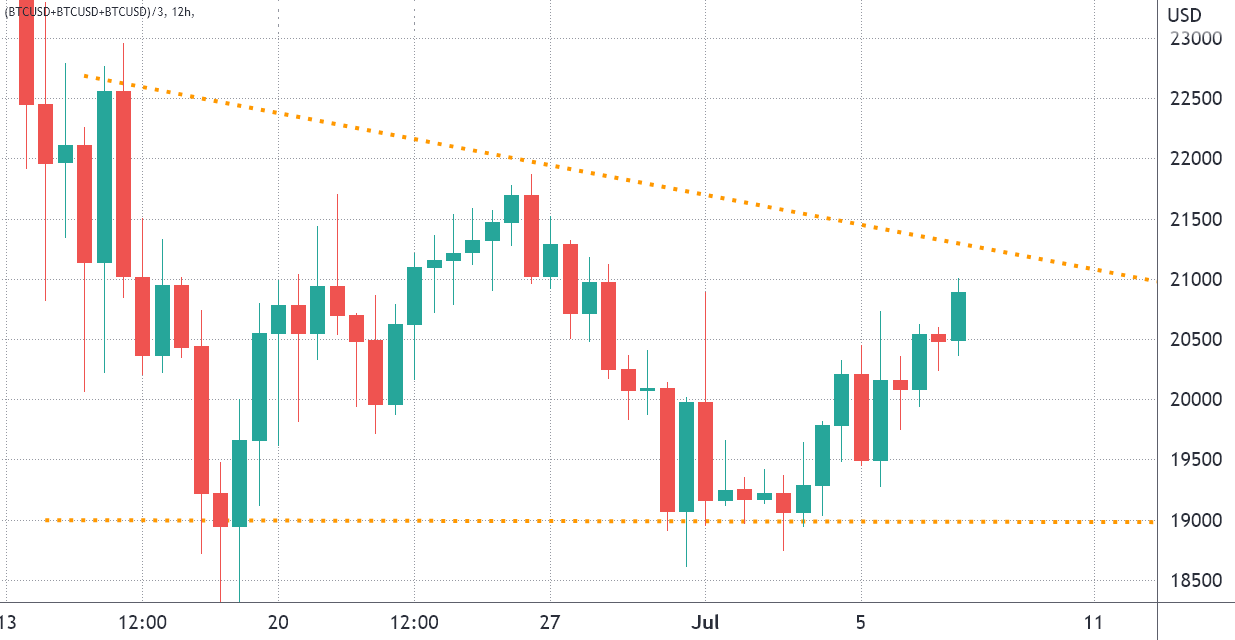 Bitcoin traders expect a ‘generational bottom,’ but BTC derivatives data disagrees