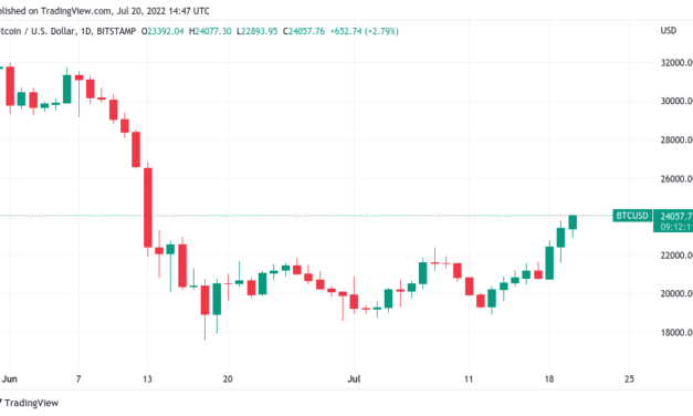 Bitcoin may hit $120K in 2023, says trader as BTC price gains 25% in a week