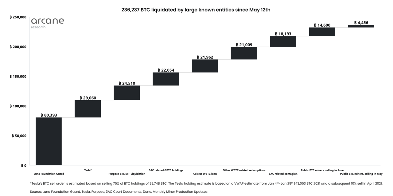 Large institutions sold $5.5B in BTC since May — and we're still here