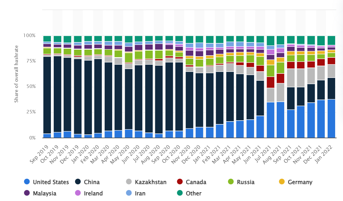 US dominates crypto ATMs installations and BTC hash rate worldwide