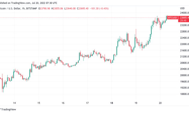 Bitcoin holds 5-week high as trader suggests ‘parabolic' bear trend is over