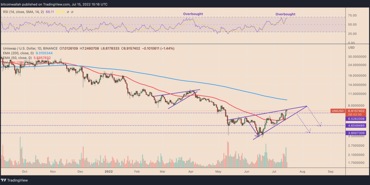 Uniswap price risks 45% crash by September despite Robinhood listing