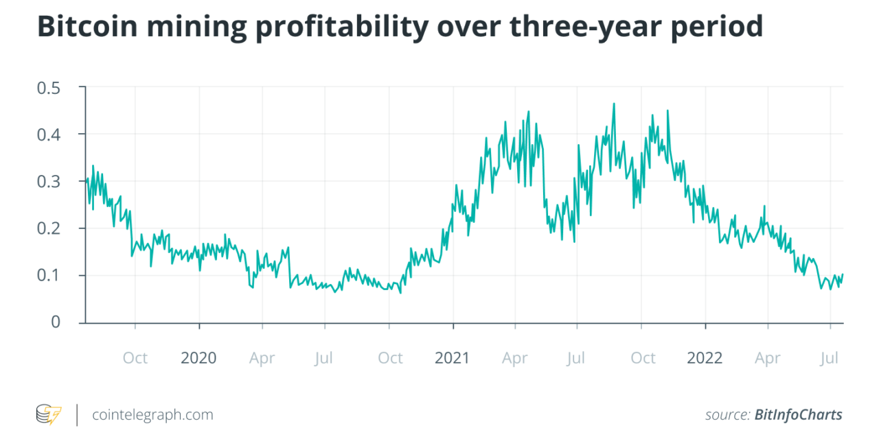 Not just Bitcoin price: Factors affecting BTC miner profitability
