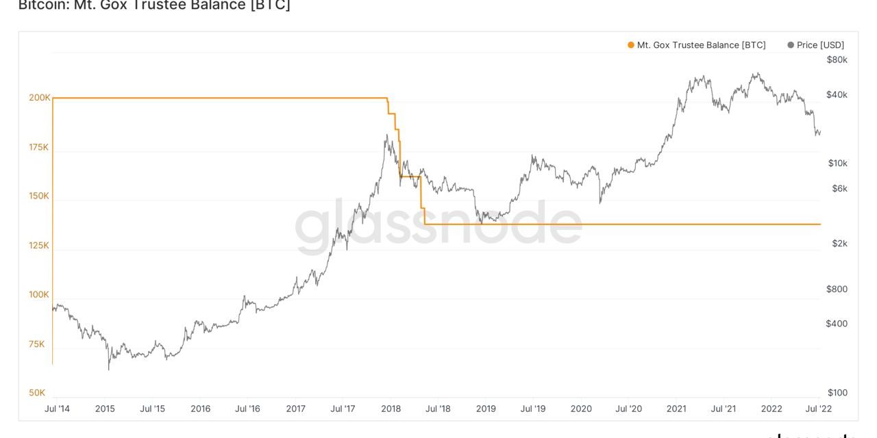 Bitcoin faces Mt. Gox 'black swan' as trustee prepares to unlock 150K BTC