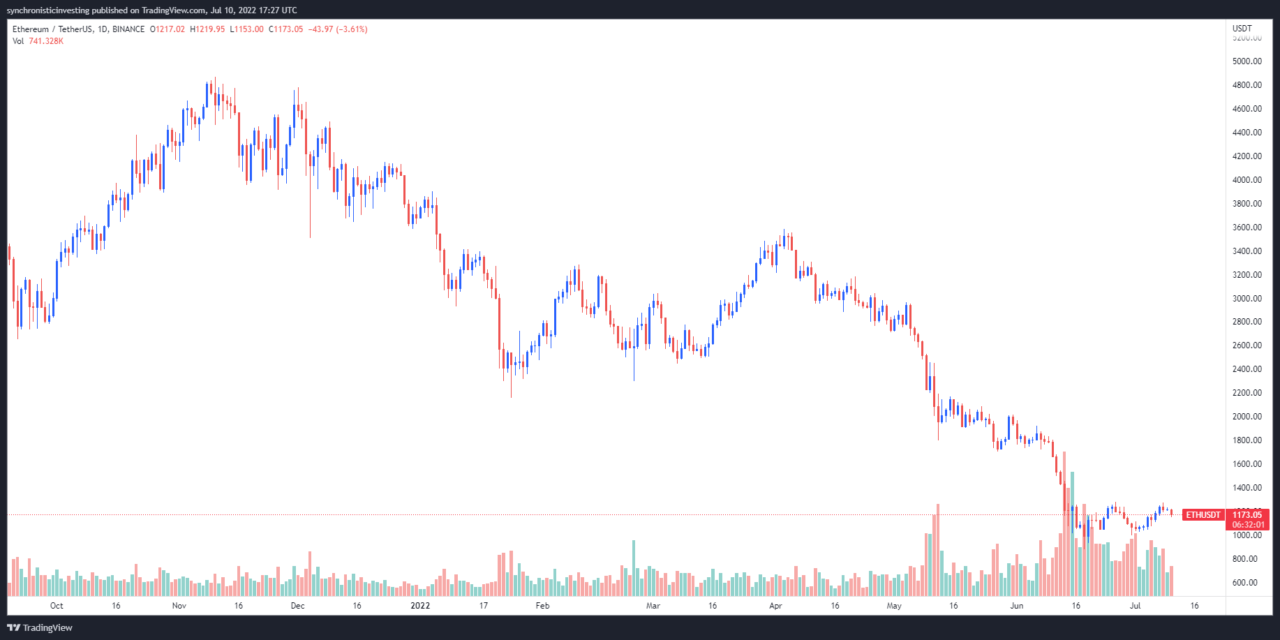 Ethereum’s failure to close above $1.3K prompts analysts to predict more downside